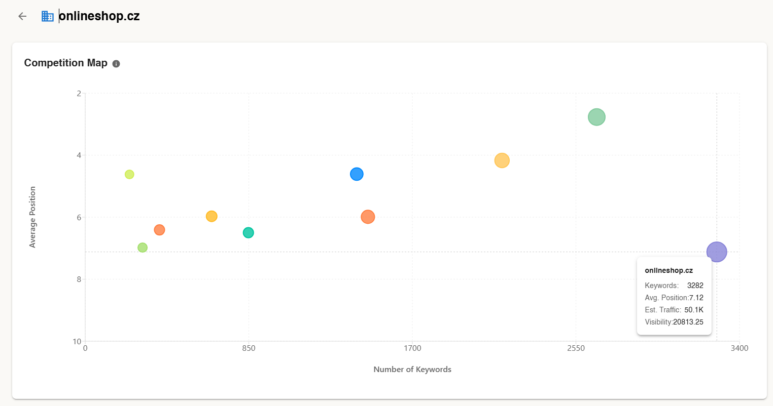 SEO nástroj pro analýzu klíčových slov, pozic, zpětných odkazů a konkurence