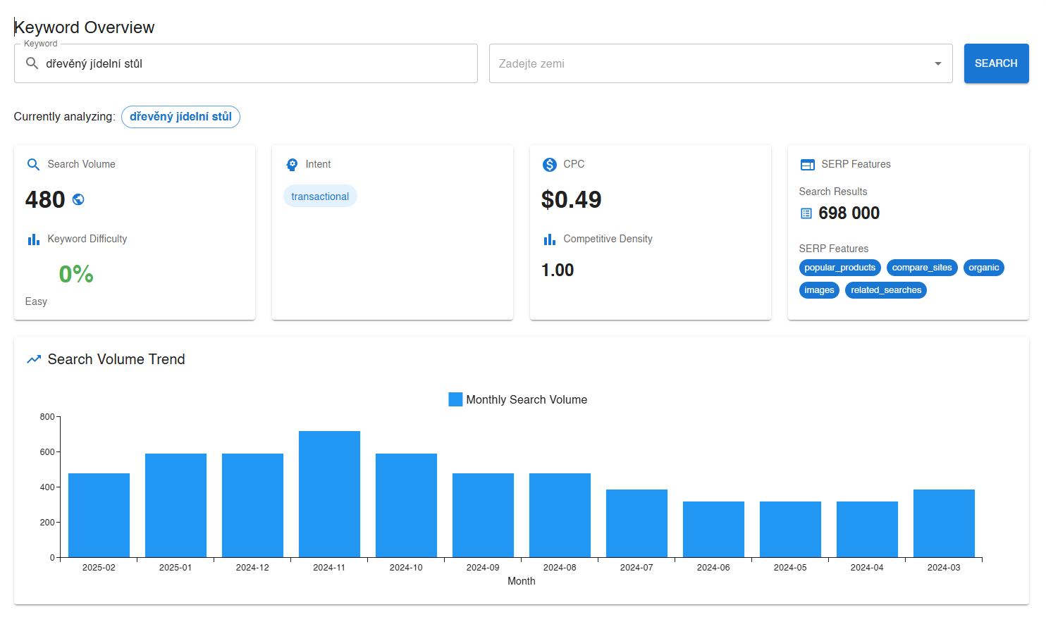 SEO analýza klíčových slov