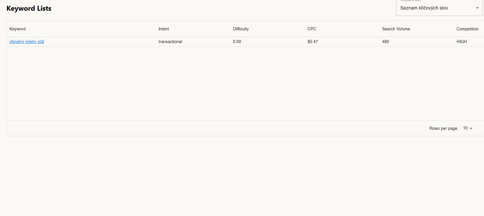 SEO analýza klíčových slov