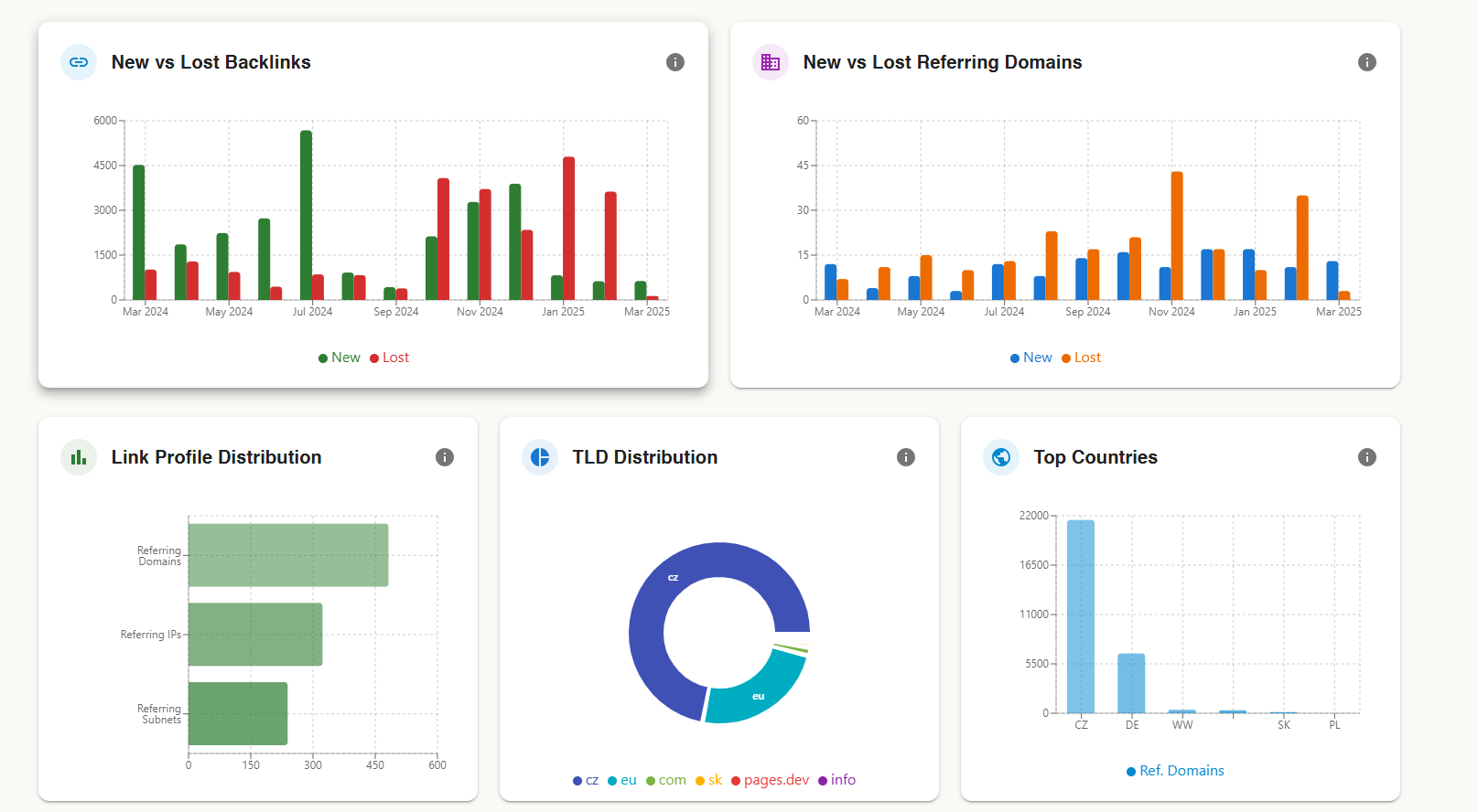 SEO nástroj pro analýzu klíčových slov, pozic, zpětných odkazů a konkurence