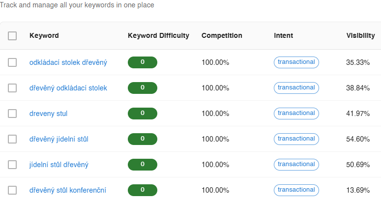 SEO nástroj pro analýzu klíčových slov, pozic, zpětných odkazů a konkurence