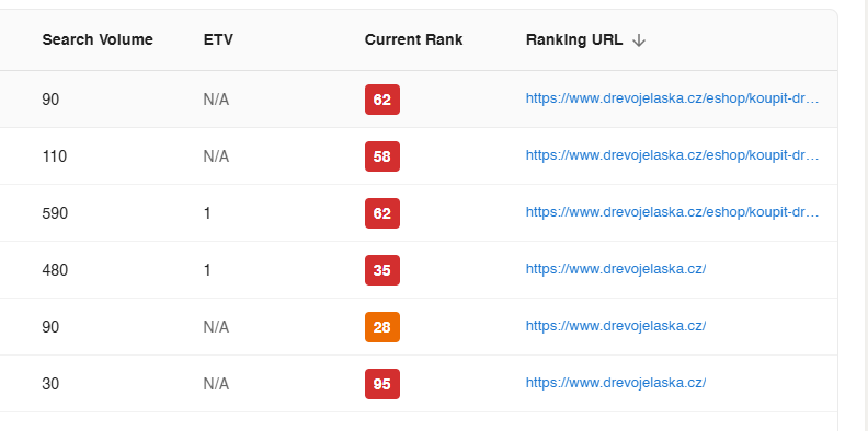 SEO nástroj pro analýzu klíčových slov, pozic, zpětných odkazů a konkurence