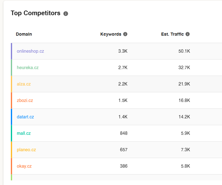 SEO nástroj pro analýzu klíčových slov, pozic, zpětných odkazů a konkurence