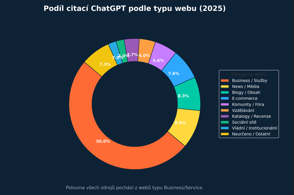 Jak AI ovlivňuje vyhledávání na Google a jak se AI vyhledávání přizpůsobit?